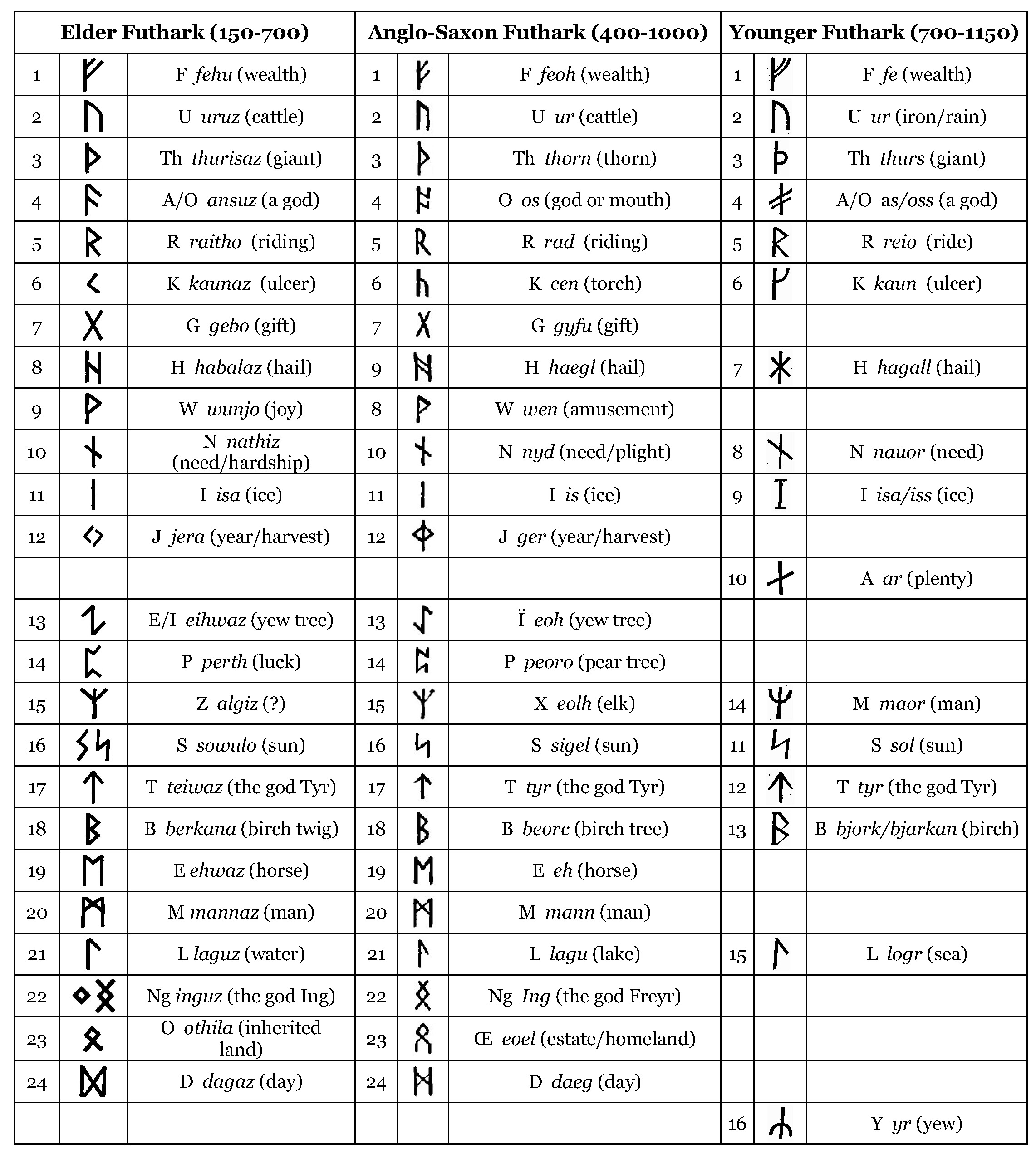 Elder Futhark Runes To English Caddypolf